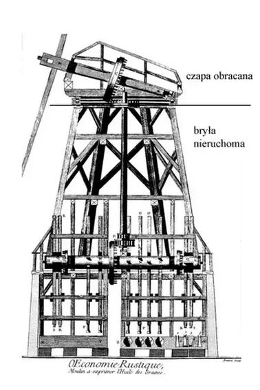 Budowa wiatraka holenderskiego- na bazie źródła: Wielka Encyklopedia Francuska (Jean Le Rond d Alembert- Encyclopédie, ou dictionnaire raisonné des sciences, des arts et des métiers)