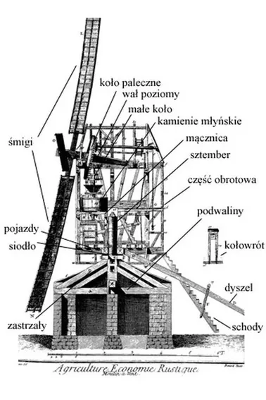 Schemat wiatraka odwadniającego- źródło: Żuławski park Historyczny w Nowym Dworze Gdańskim