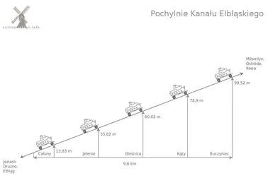 Pochylnie Kanału Elbląskiego